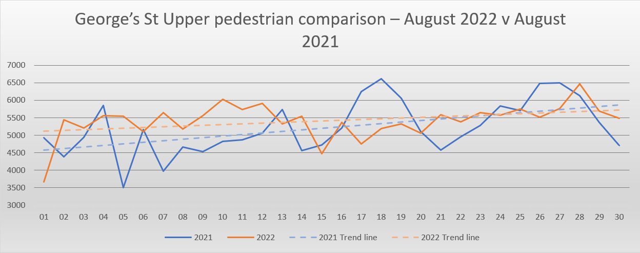 George’s St Lower August pedestrian comparison 