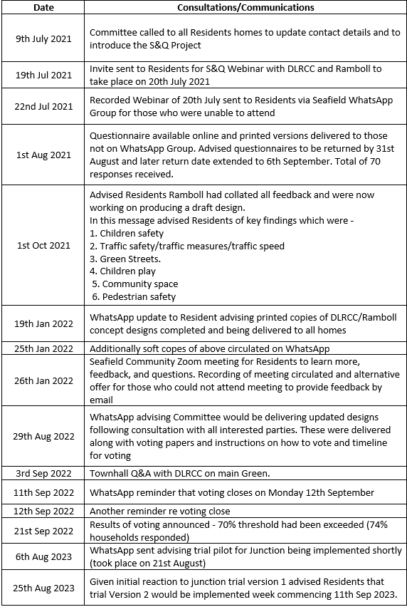 Table showing all the consultations and engagement done for Seafield project