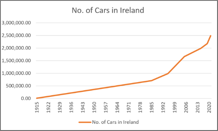 Data showing car ownership levels in Ireland have risen exponentially over the last 30 years