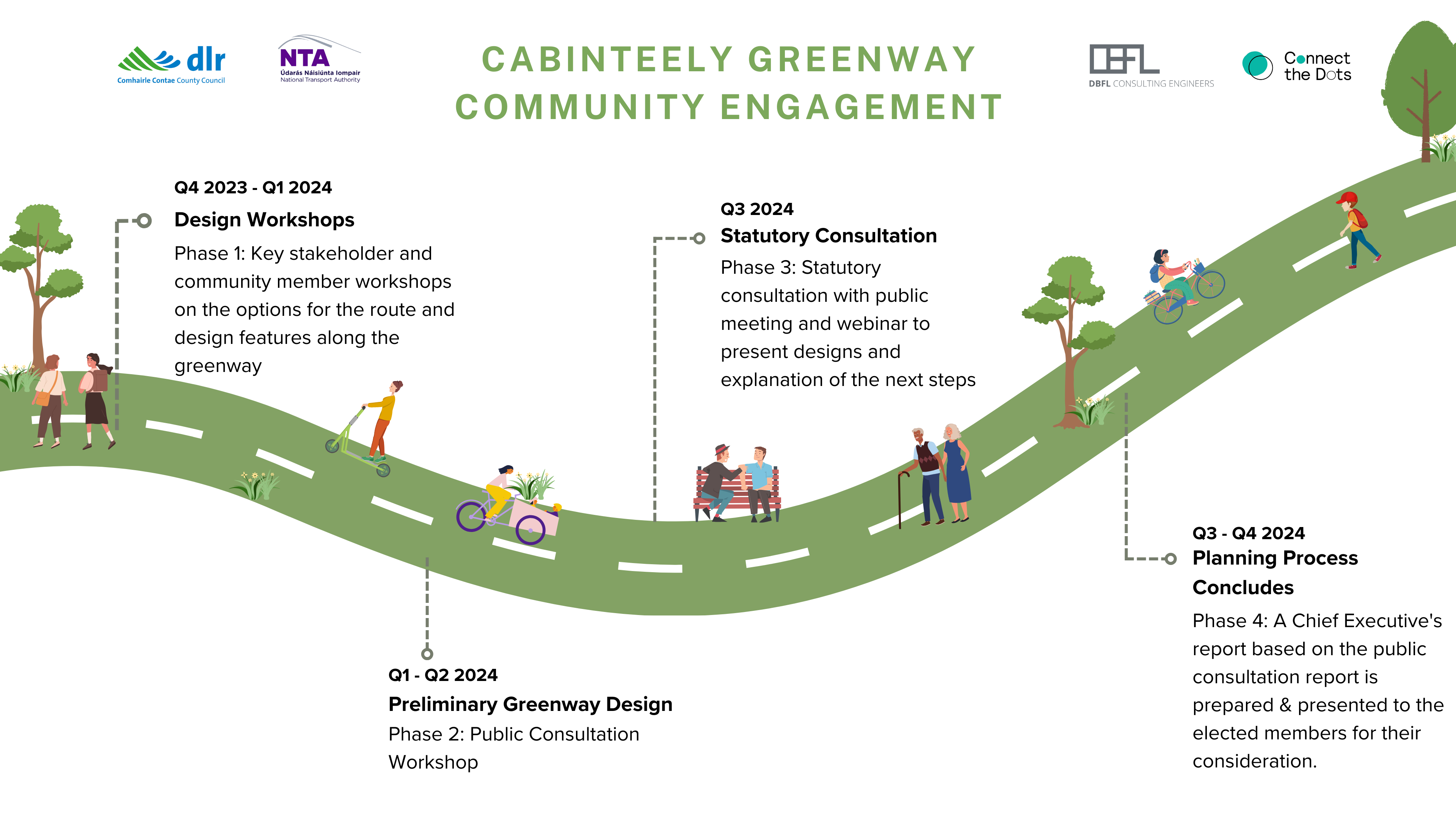 Image of Cabinteely Greenway project timeline