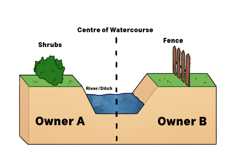 Figure 1 Joint Riparian Ownership