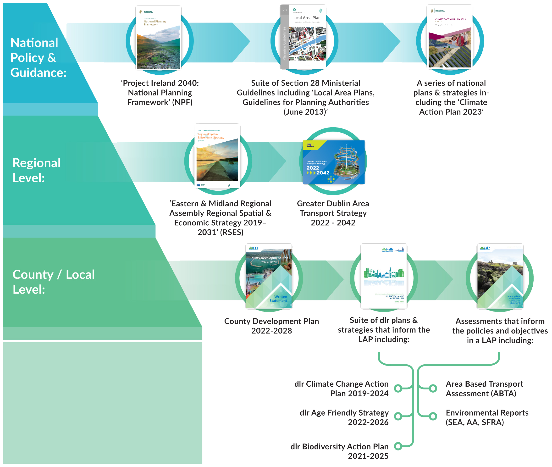 Hierarchy of Plans