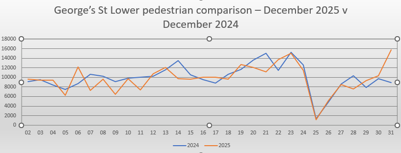 Lower Georges Street May footfall comparison