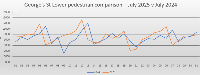 Lower Georges Street May footfall comparison