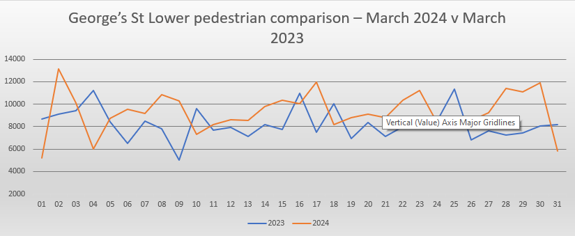 Lower Georges street February footfall comparison