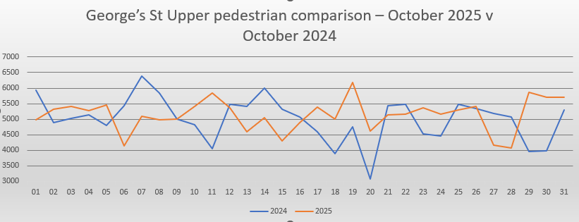 Upper Georges Street May footfall comparison