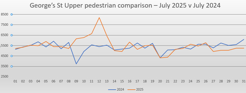 Upper Georges Street May footfall comparison