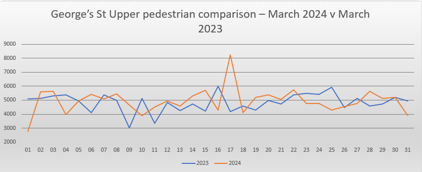 Upper Georges street February footfall comparison