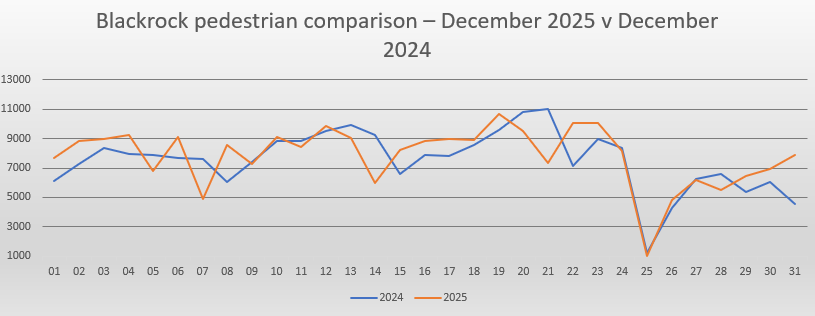 Blackrock footfall February report