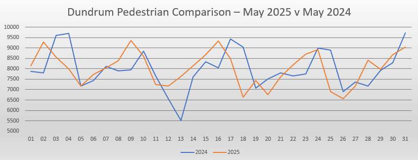 Dundrum February  report