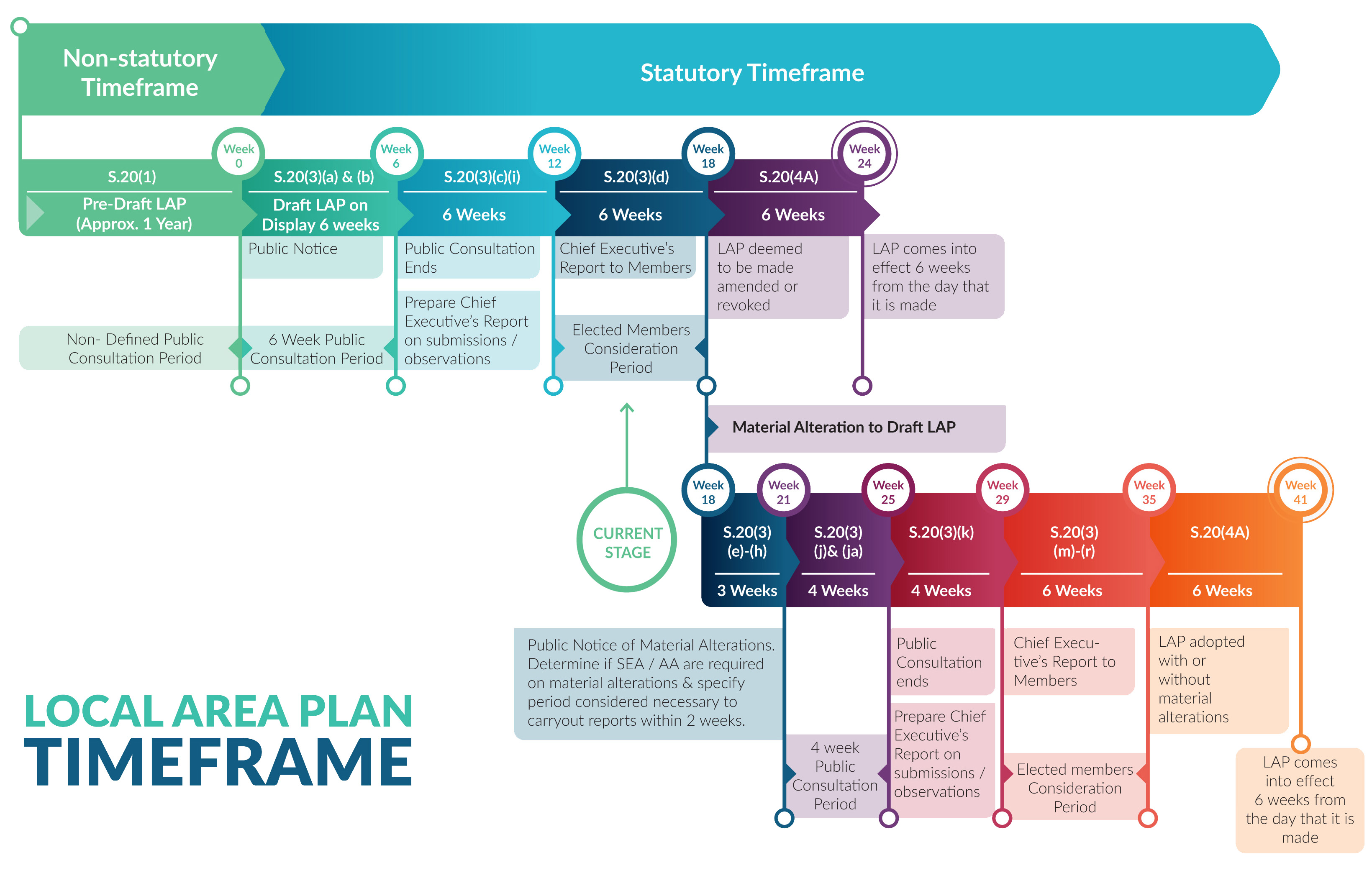 Statutory Plan Making Process