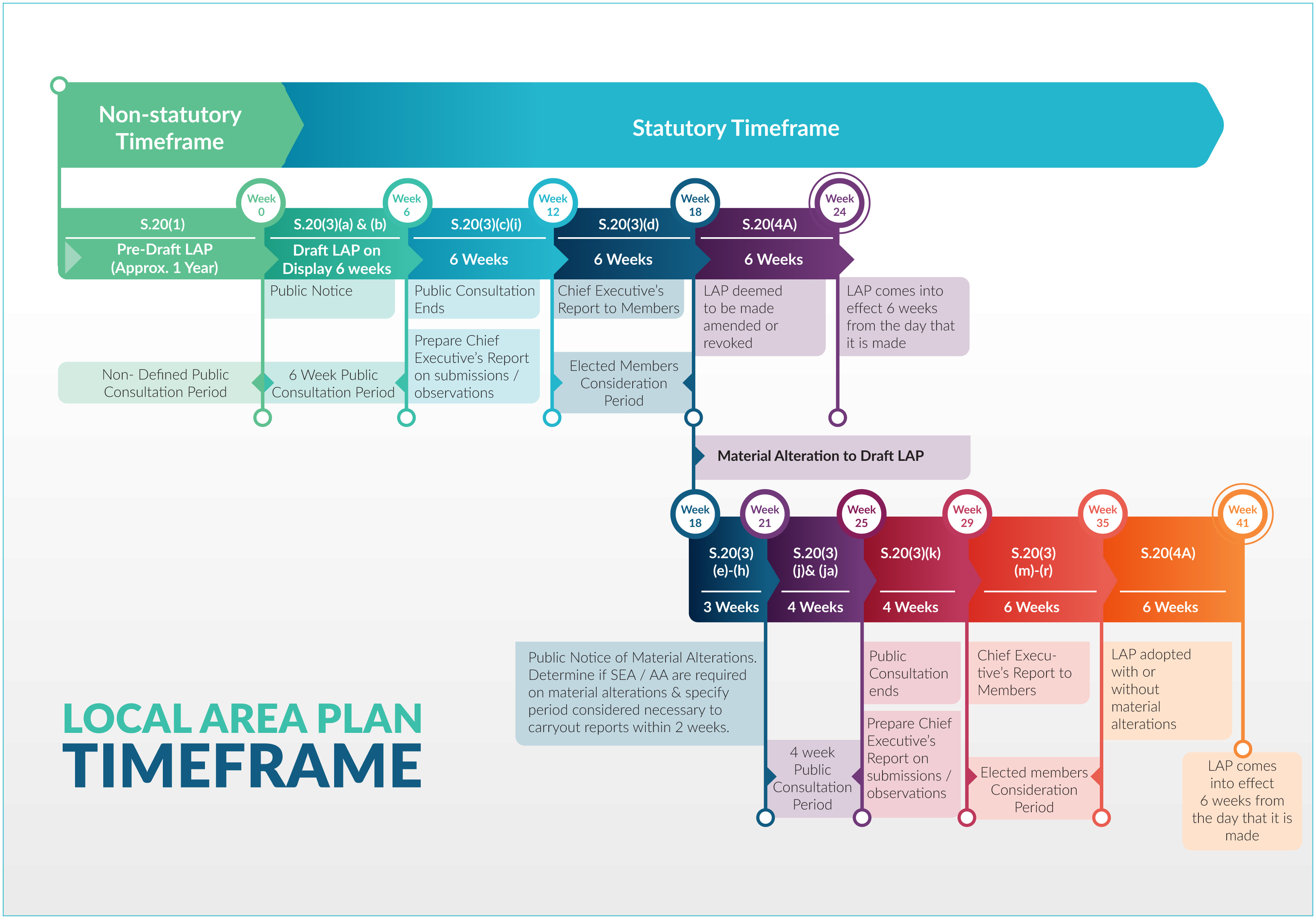 LAP Timeframe