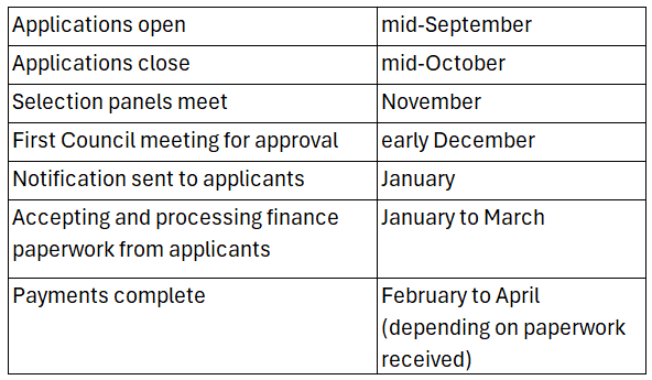 timeline of grant process