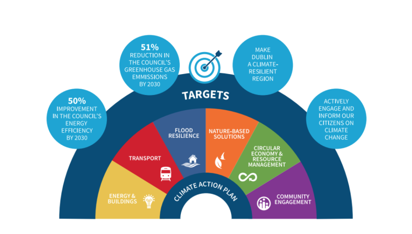 Climate Action Plan Targets