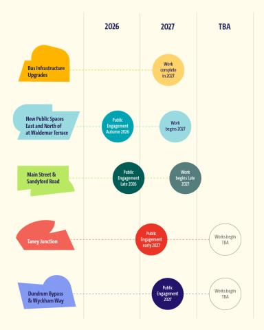 Dundrum timeline